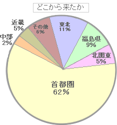 �ǂ����痈����