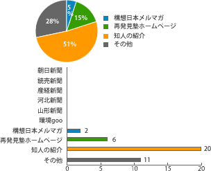 塾を知った媒体