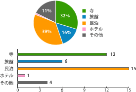 次回以降の宿泊の希望
