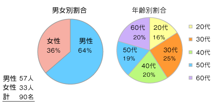 �Q���ґ����i�j���ʊ����A�N��ʊ����j