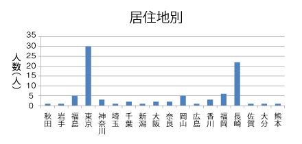 �Q���ґ����i���Z�n�ʁj