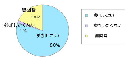 ����ʂ̒n��ŊJ�Â�����{�Ĕ����m�ւ̎Q���̊�]