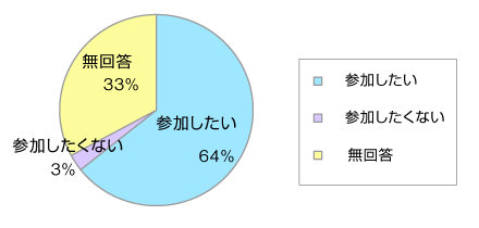 �g�������Ŏ���J�Â����\���̂�����{�Ĕ����m�ւ̎Q���̊�]